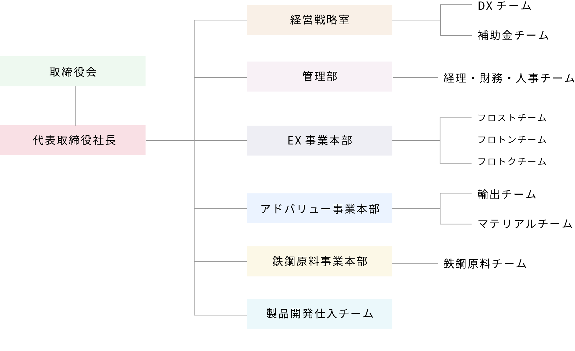 組織図